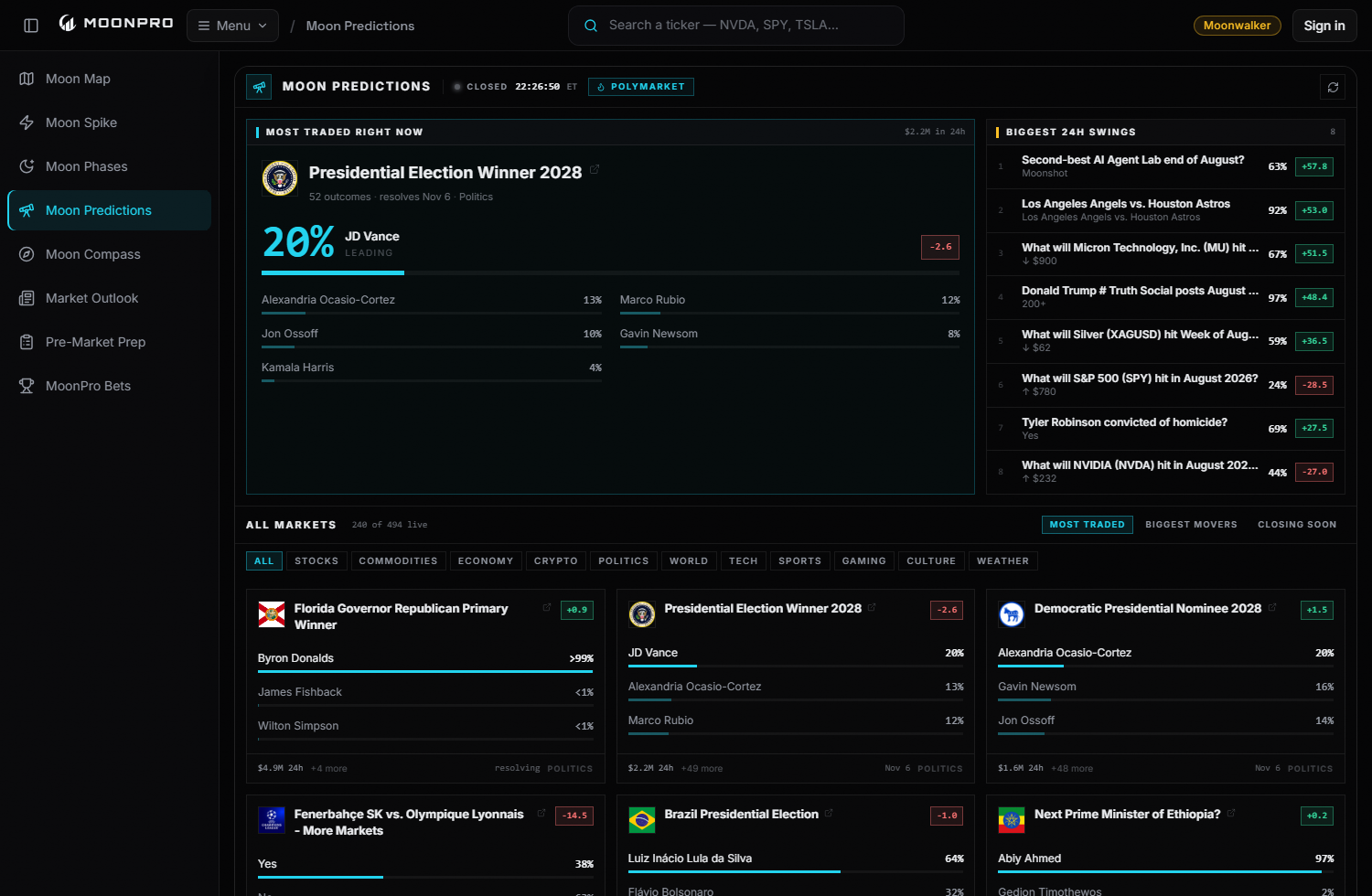 The Moon Predictions board: the most-traded market, a rail of the day's biggest odds swings, and a grid of markets across stocks, crypto, politics and more.